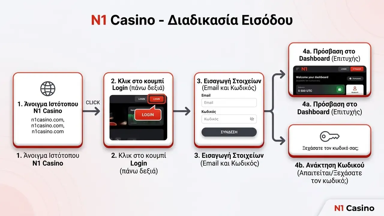 n1 casino login